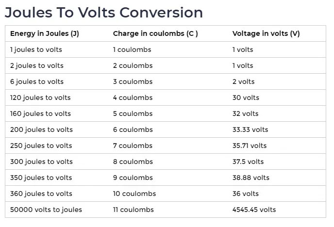 Joules to volts Conversion Chart