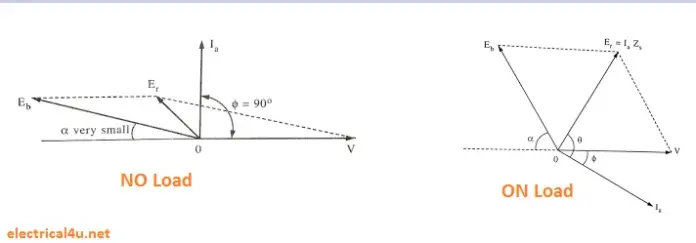 What Is Load Angle Electrical4u