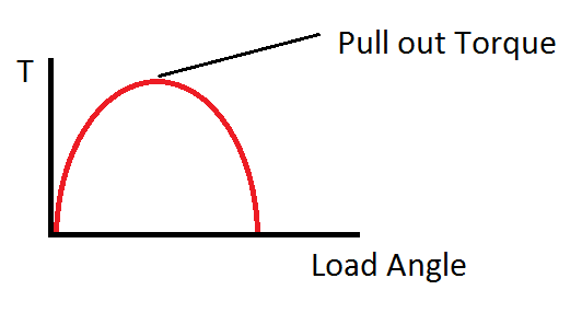 Torque Vs Load Angle of Synchronous Motor