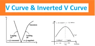 V curve and Inverted V curve