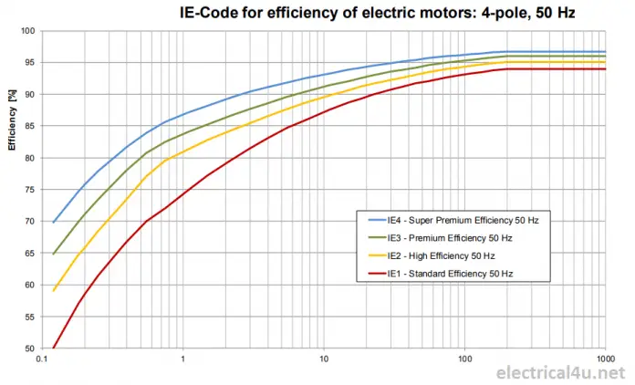 What is EFF1, EFF2, EFF3, IE1, IE2, IE3, IE4, IE5 Motor Efficiency ...