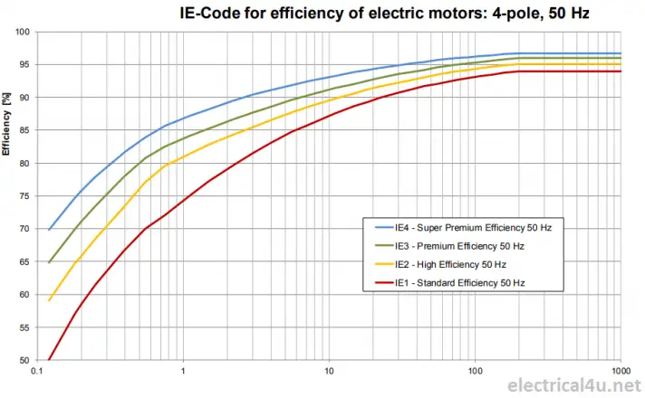 EFF1, EFF2, EFF3, IE1, IE2, IE3, IE4, IE5 motor | Electrical4u