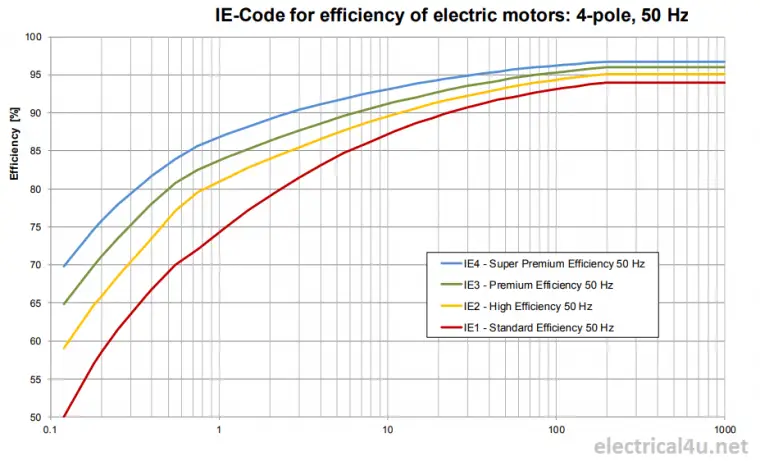 IE1, IE2, IE3, IE4 motor graph