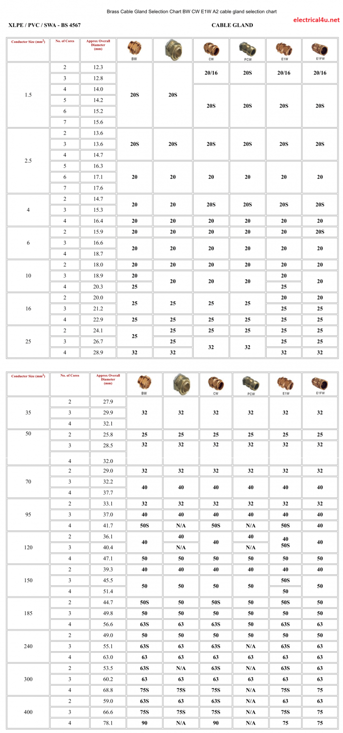 Cable Gland Size Chart & Double Compression Cable Gland Chart